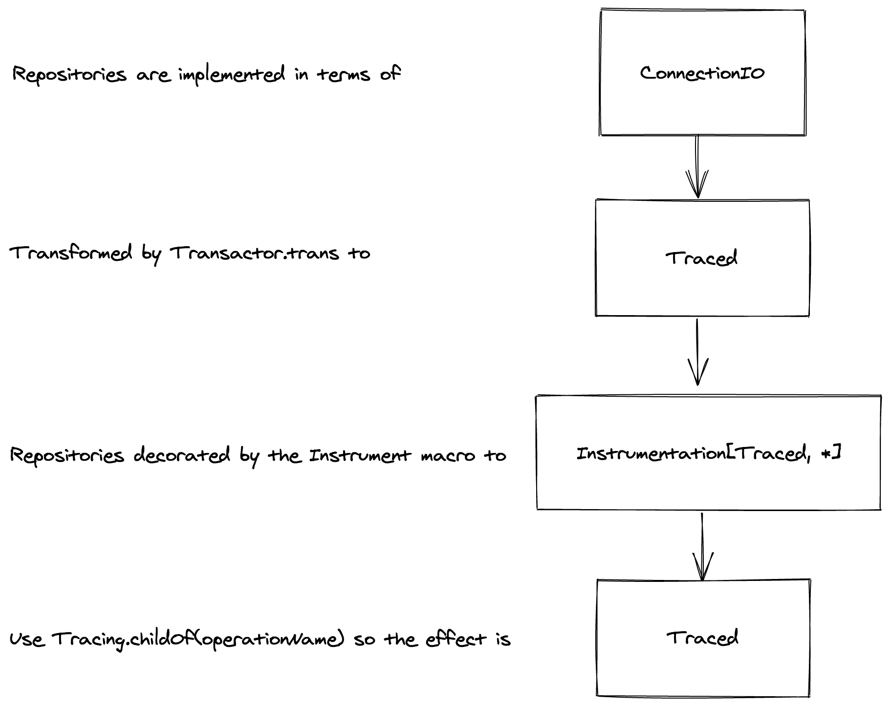 Natural transformations used to transform an algebra